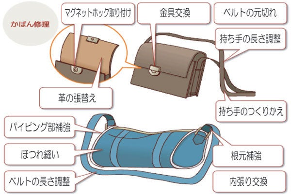 バック修理可能箇所の図解解説図
マグネットホック取付け・金具交換・ベルトの元切れ・革の張替え・持ち手の長さ調整・パイピング部補強・ほつれ縫い・持ち手のつくりかえ・根元補強・内張交換・ベルトの調整 図解
