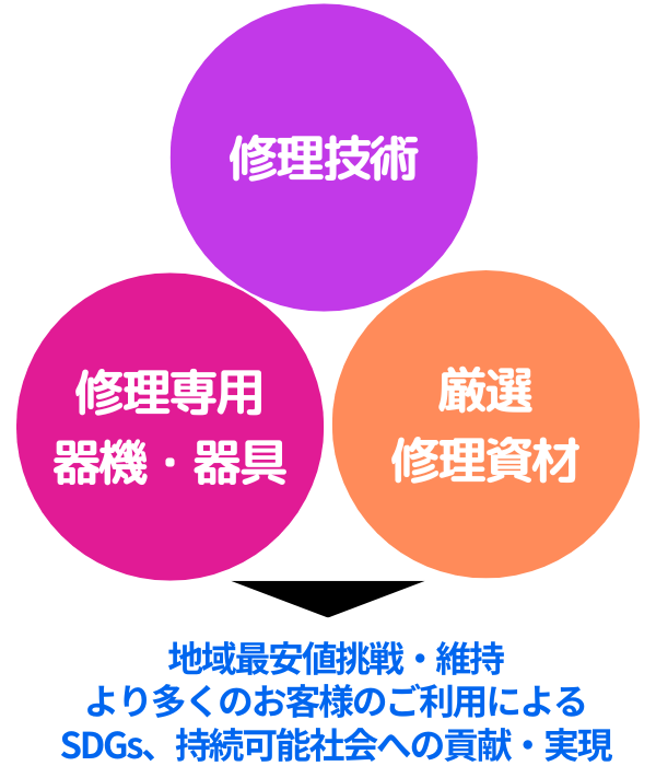 愛用品修理の最安値チャレンジ&最安値維持継続のために必要な3つの要素の図解